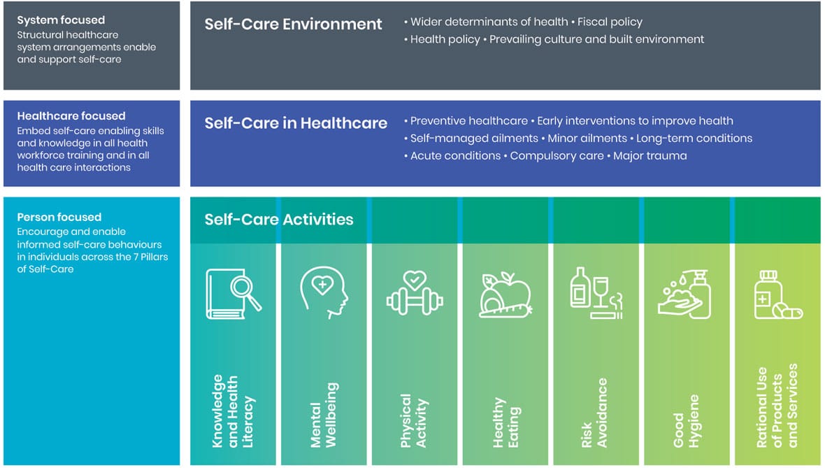 Self-care Matrix